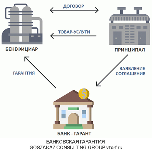 Использование банковской гарантии от GosZakaz CG в Бийске